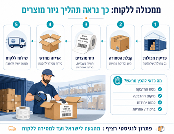גיור מוצרים - פלקון אקספרס